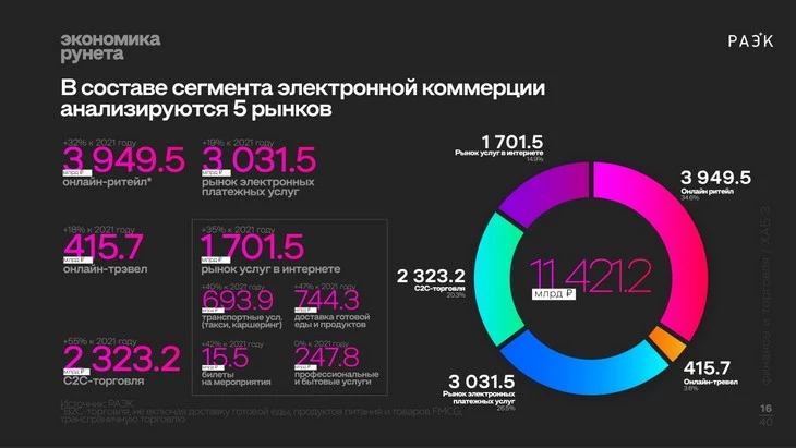 Россияне все чаще торгуют друг с другом Электронная коммерция