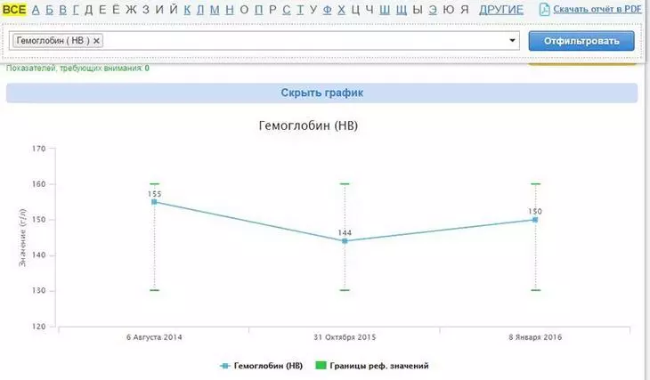 Пример графика с анализом уровня гемоглобина Хранение результатов анализов