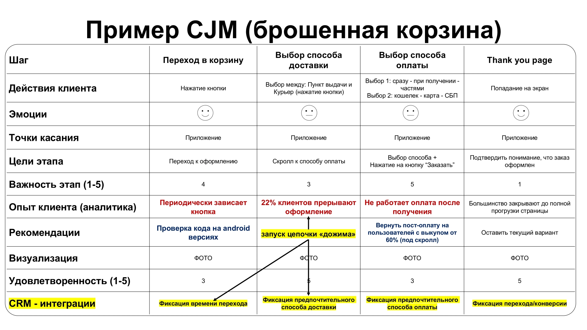 Пример CJM для «брошенной корзины»