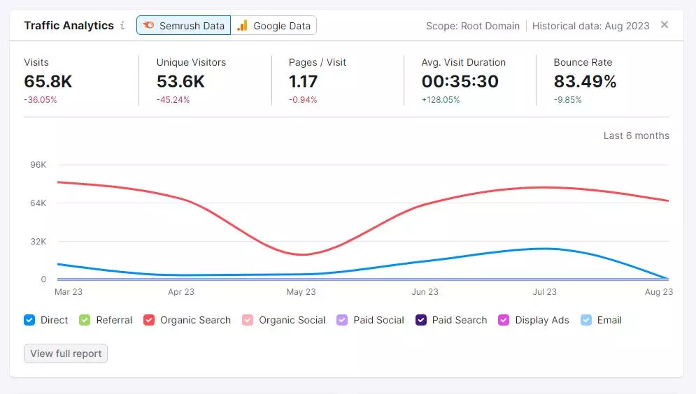 Сводка по трафику Traffic Analytics