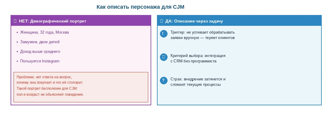 Сравнение двух подходов к описанию персонажа для CJM: демографический портрет и описание через задачу клиента