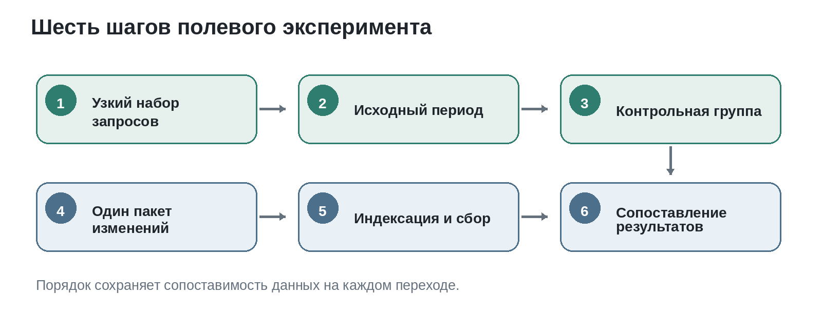 Контентный GEO-эксперимент проходит от выбора запросов и исходного периода до контрольной группы, индексации и сравнения результатов.