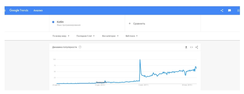 Анализ новостной активности – язык программирования Kotlin Запросы про Kotlin