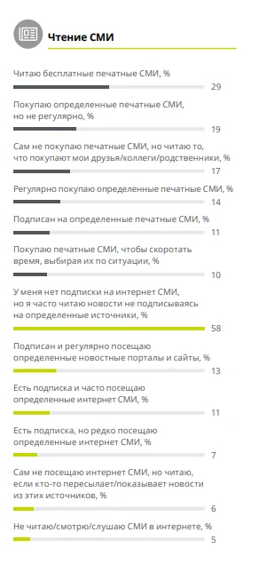 Статистика чтения СМИ Как часто люди читают СМИ