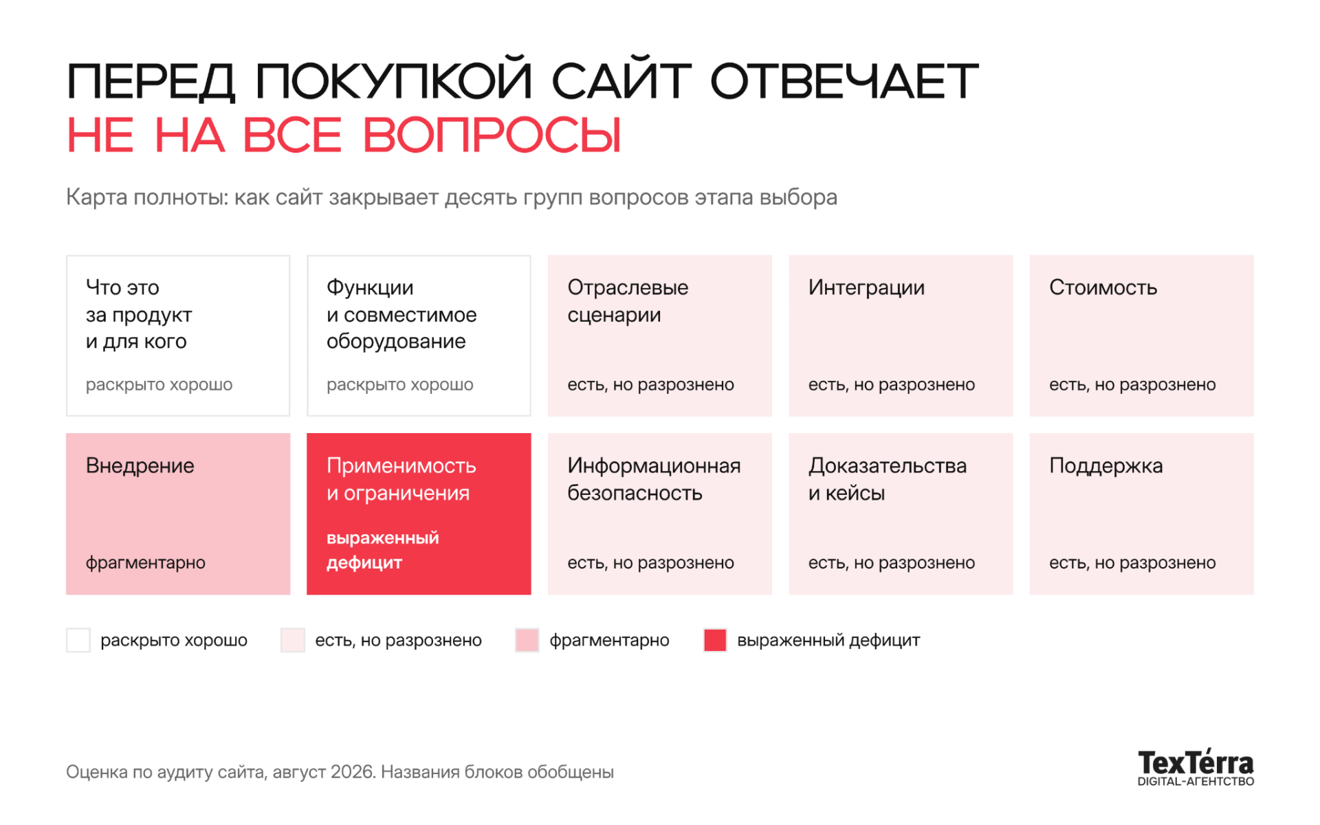 Карта полноты ответов сайта на вопросы покупателя перед выбором B2B-продукта