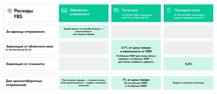 Цены на доставку для FBS на март 2023 года Расходы FBS