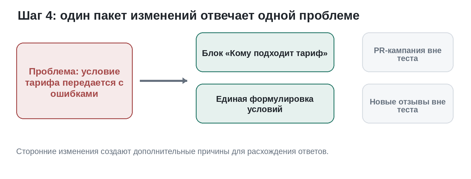 Один пакет контентных правок связывают с одной причиной; внешние кампании выводят за границы теста.