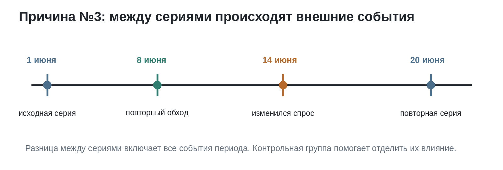 Между исходным и повторным периодом происходят внешние события, которые меняют AI-ответы.