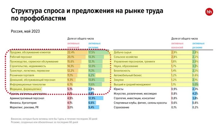 Дефицит работников в разных сферах Отношение количества резюме к количеству вакансий в ИТ