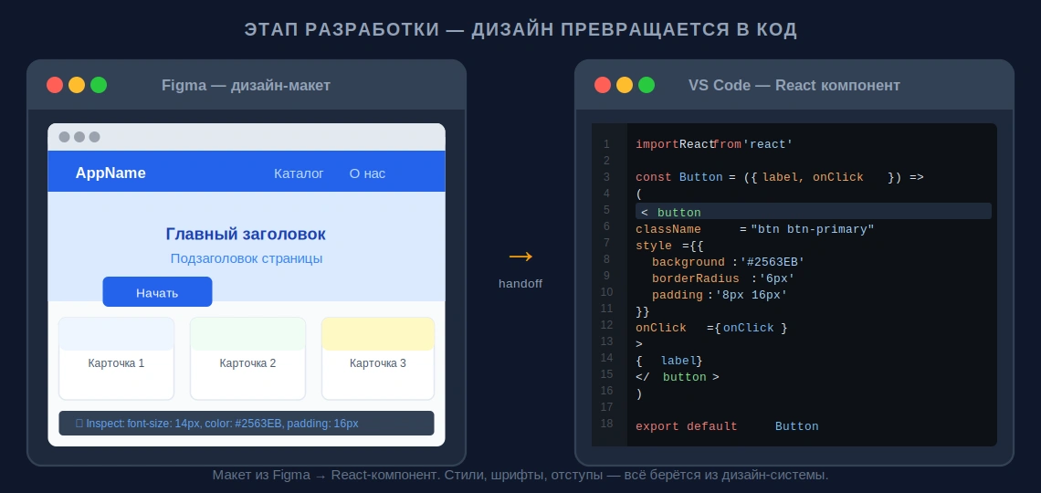 Макет интерфейса в Figma превращается в React-компонент в редакторе кода