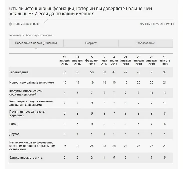 Это ПЦ: каким источникам информации доверяют россияне? Это ПЦ: каким источникам информации доверяют россияне?
