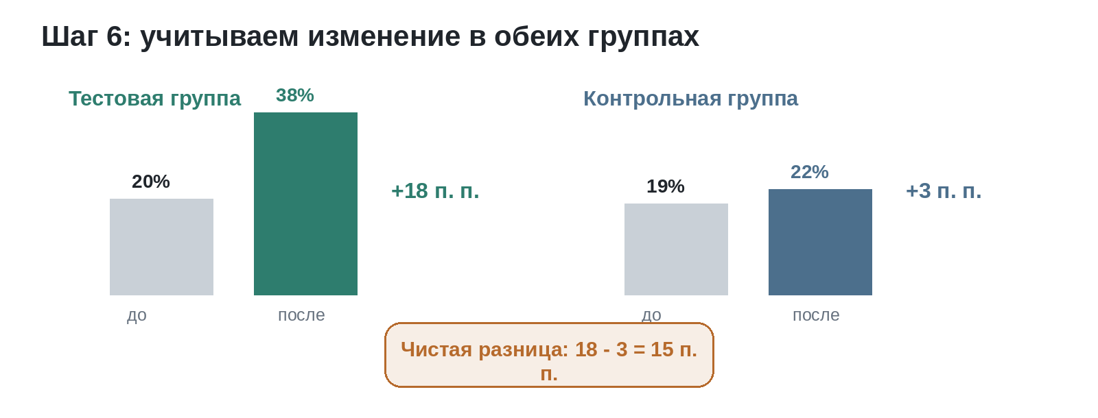 Эффект оценивают как разницу изменений тестовой и контрольной групп, затем рассчитывают интервал неопределенности.