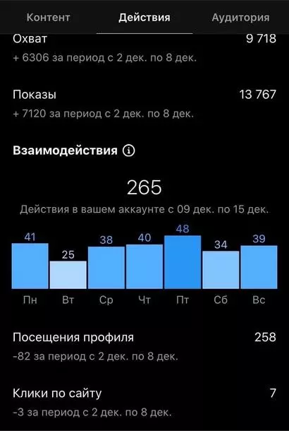 В статистике можно посмотреть число взаимодействий, охват, показы, посещения профиля и клики по сайту