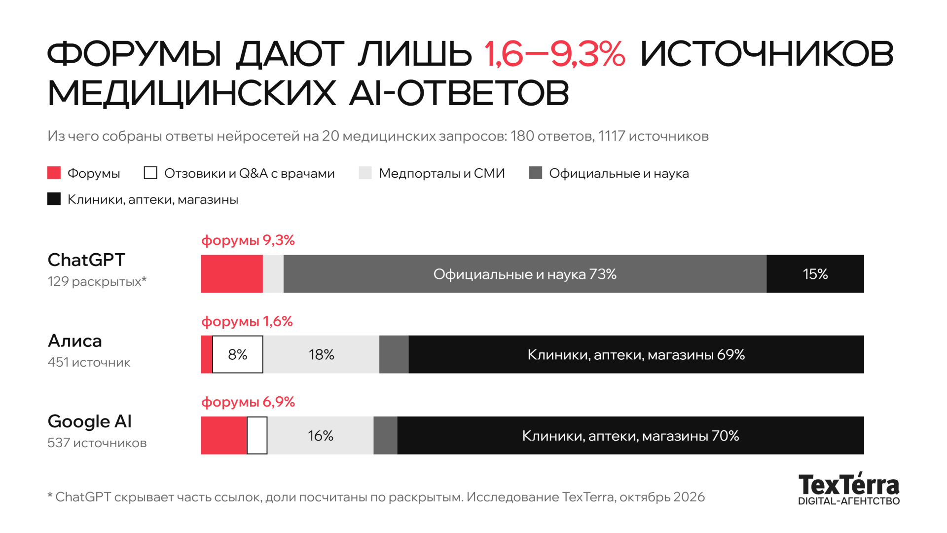 Доля типов источников в ответах нейросетей на медицинские запросы. У ChatGPT форумы дают 9,3% раскрытых источников, официальные и научные — 73%. У Алисы форумы дают 1,6%, сайты клиник, аптек и магазинов — 69%. У Google AI форумы дают 6,9%, сайты клиник, аптек и магазинов — 70%.