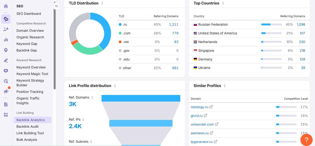 Конкурентный анализ в Semrush Интерфейс бесплатной версии Semrush: распределение доменов, география трафика и похожие сайты