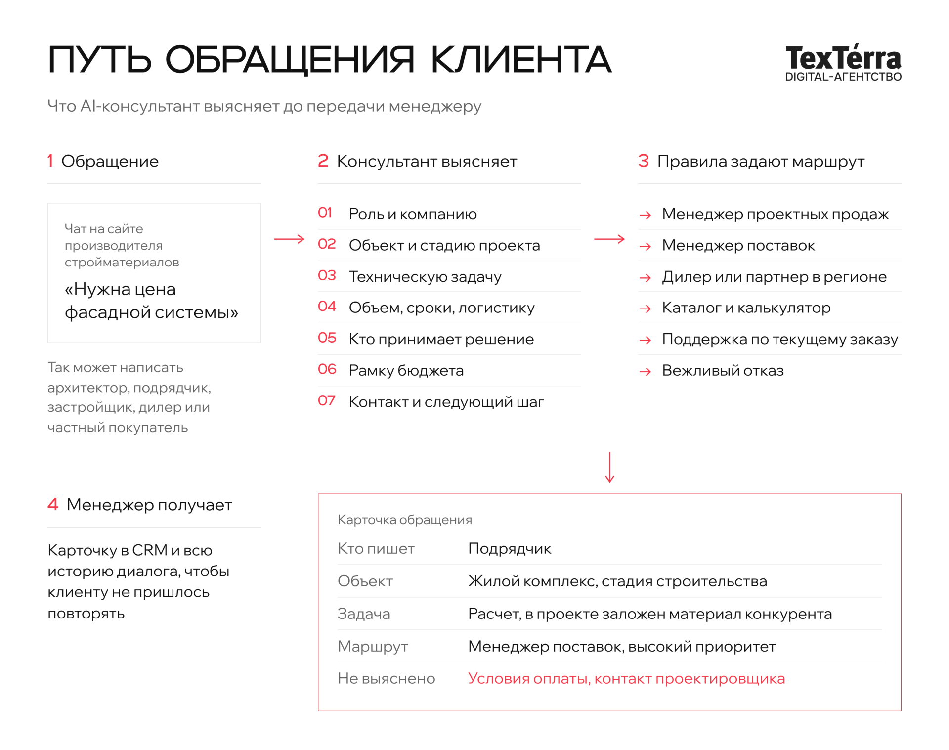 Схема «Путь обращения клиента»: сообщение в чате производителя стройматериалов, семь вопросов, которые выясняет AI-консультант, шесть маршрутов и карточка обращения, которую получает менеджер
