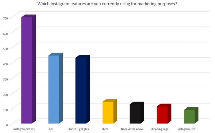 Фрагмент опроса по инструментам Instagram