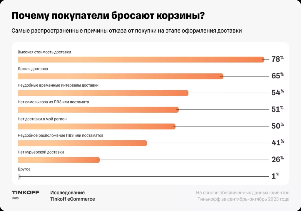 Почему корзины остаются брошенными Исследование Tinkoff eCommerce