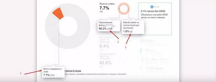 Статистика по попаданию в спам (спам по персональному фильтру – это норма)