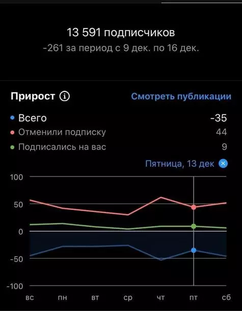 С недавнего времени доступны сведения о подписках и отписках по дням