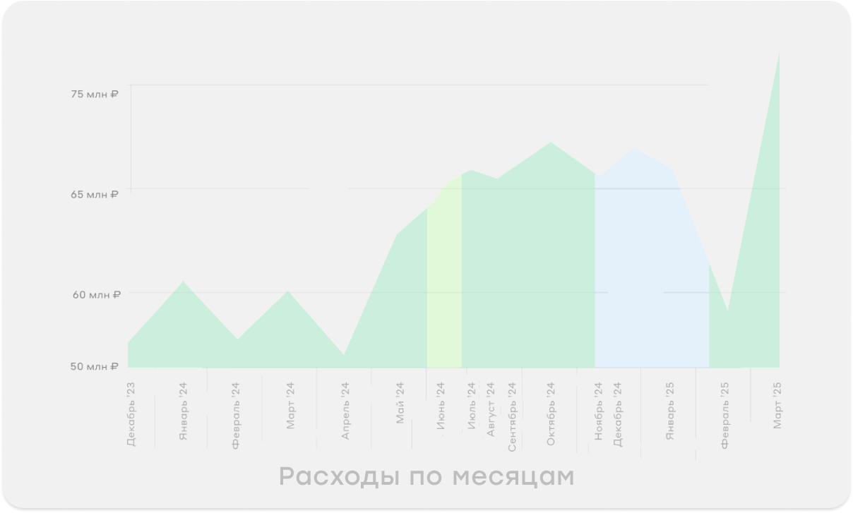 Рост затрат на рекламу в медицинском маркетинге за период с декабря 2024 по март 2025 года Динамика расходов на рекламу в медицинской сфере с декабря 2024 по март 2025 года