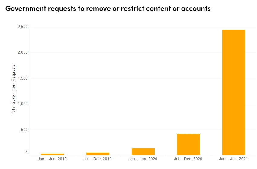 Количество государственных запросов на удаление контента в TikTok резко выросло за полгода Удаленные видео из TikTok: запросы правительств