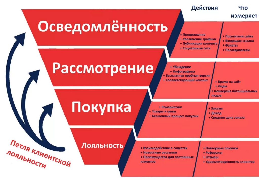 Петля клиентской лояльности. Для каждого этапа — свои действия и свои измерения Петля клиентской лояльности