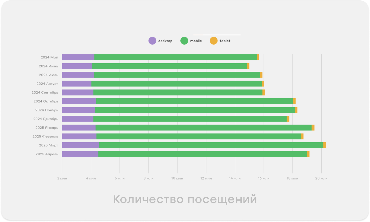 Рост онлайн-аудитории за 2024–2025 годы с ПК, смартфонов и планшетов Рост количества онлайн-посещений медицинских сайтов с мая 2024 по апрель 2025 года по данным компании UIS