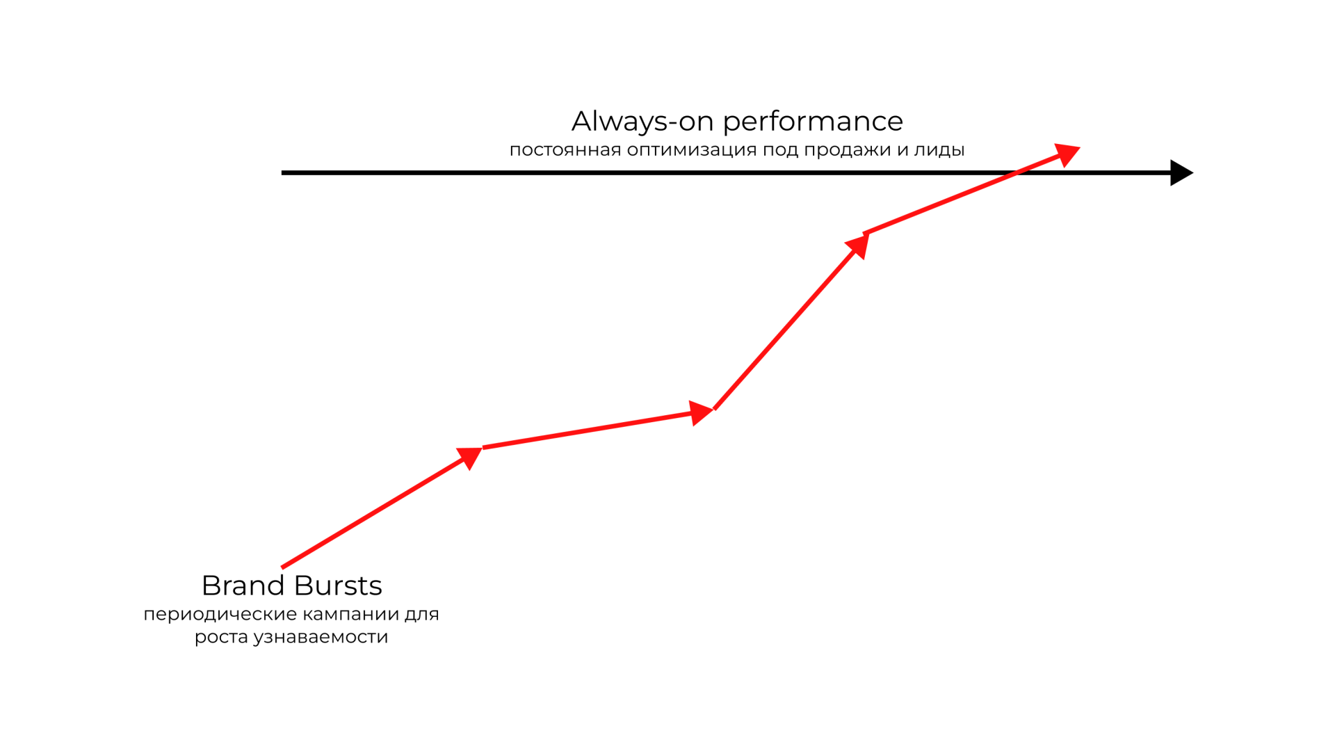 Схема параллельного развития performance и бренда Модель параллельных потоков always-on performance и brand bursts