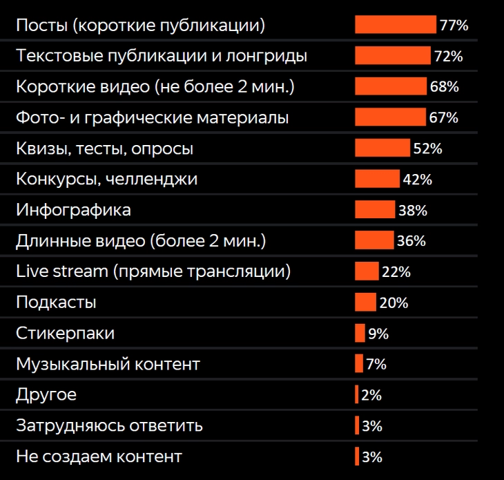 Самые популярные тематики контента Контент-маркетинг в 2022 – самые популярные тематики контента