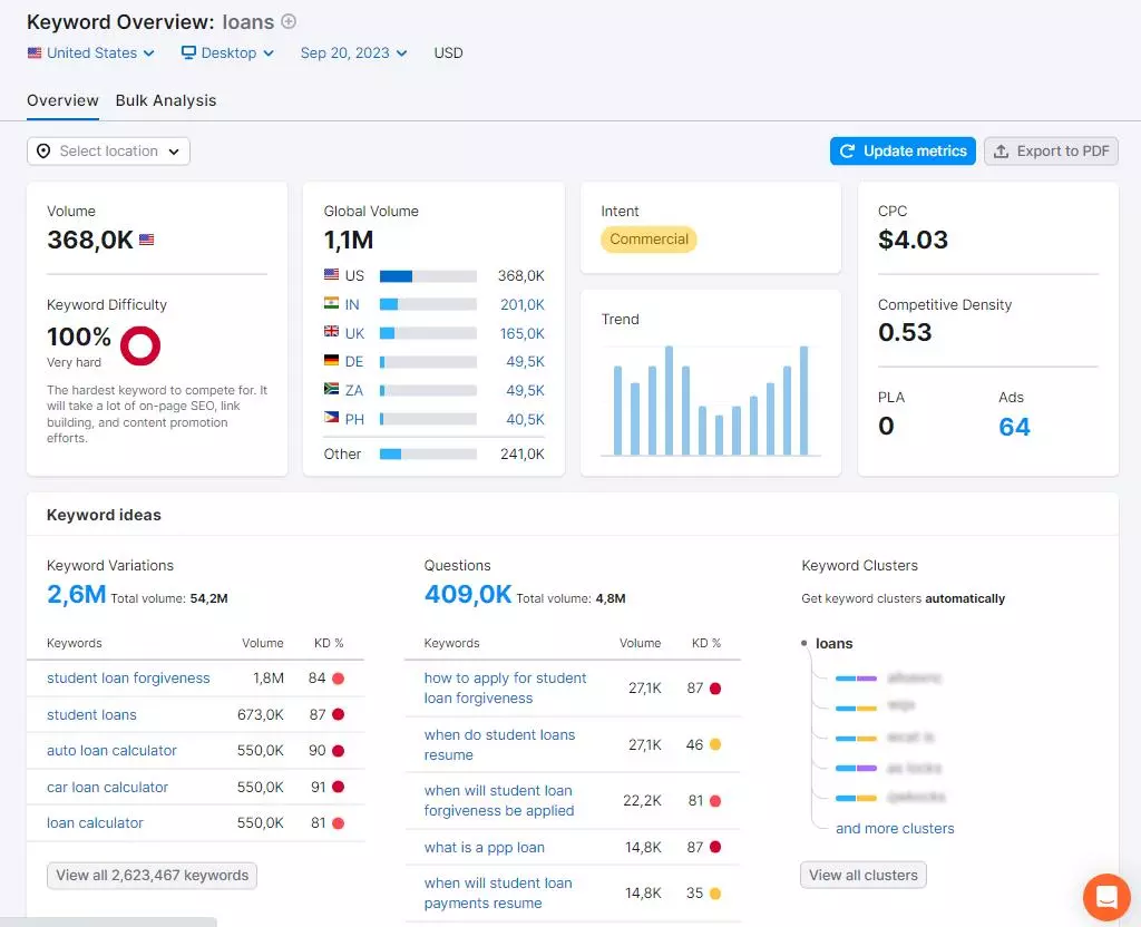 Сводка по исследованию ключевых слов Keywords research