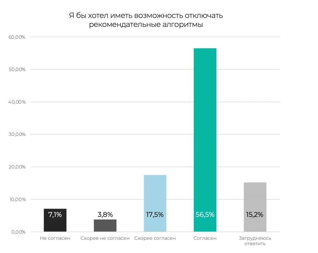 56,6 % опрошенных хотели бы полностью отключить алгоритмы 56,6 % опрошенных хотели бы полностью отключить алгоритмы