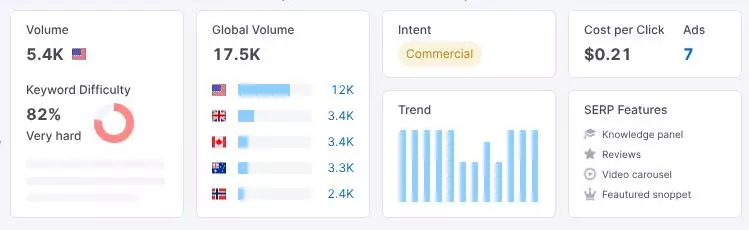 Сводка по расширенным результатам поиска Keywords research