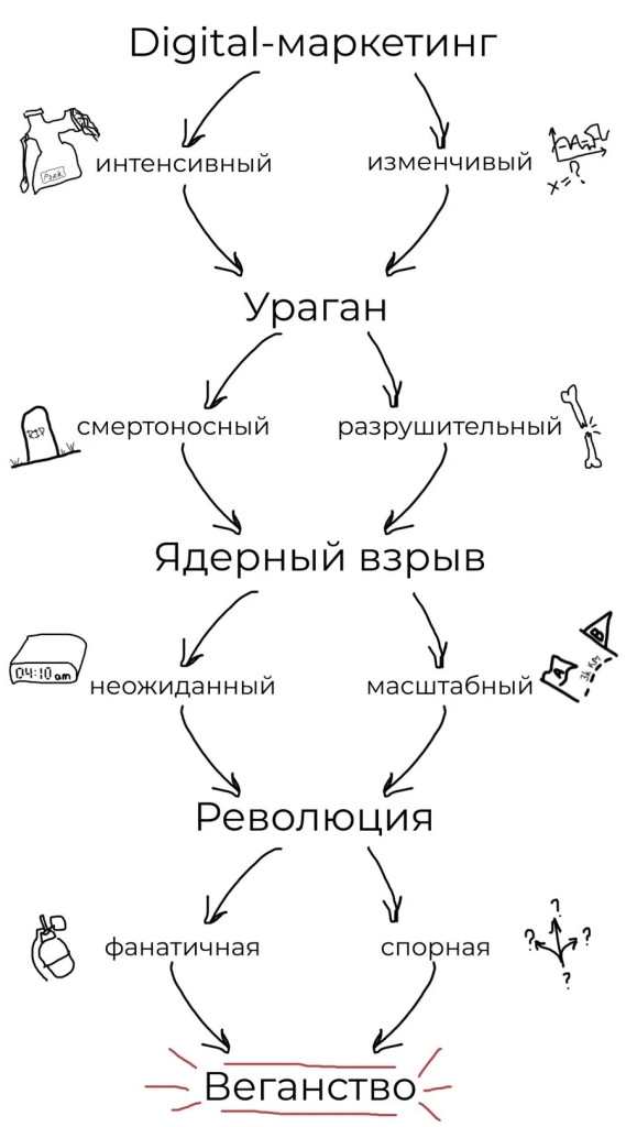 Уровни ассоциаций в дизайне