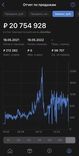Учитывая то, что иногда в работе площадки бывали сбои, эта статистика не до конца корректная: на самом деле, и оборота, и прибыли немного больше Статистика работы на WildBerries
