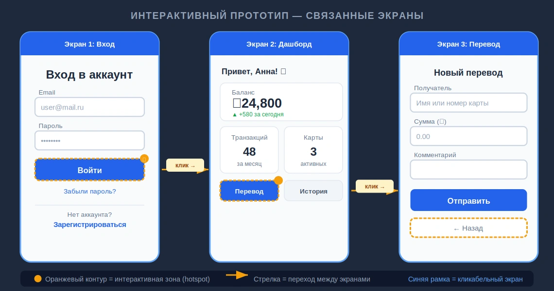 Три связанных экрана интерактивного прототипа: вход, дашборд и перевод