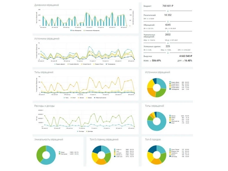 Сводный отчет Calltracking.ru