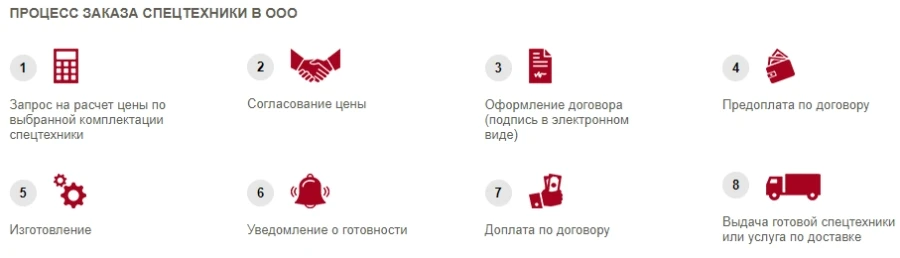 Процесс работы пошагово