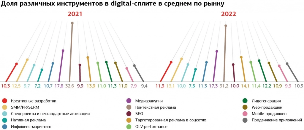 Распределение бюджета на маркетинг На что тратятся маркетинговые бюджеты
