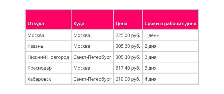 Например, столько стоит доставка коробки размера XS по популярным направлениям от BoxBerry Доставка на Ozon с помощью BoxBerry