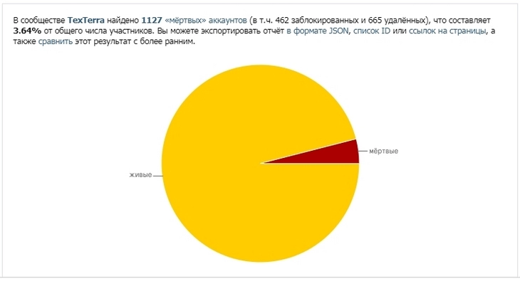 В сообществе «Текстерры» меньше 4 % «мертвецов» В сообществе «Текстерры» меньше 4 % «мертвецов»