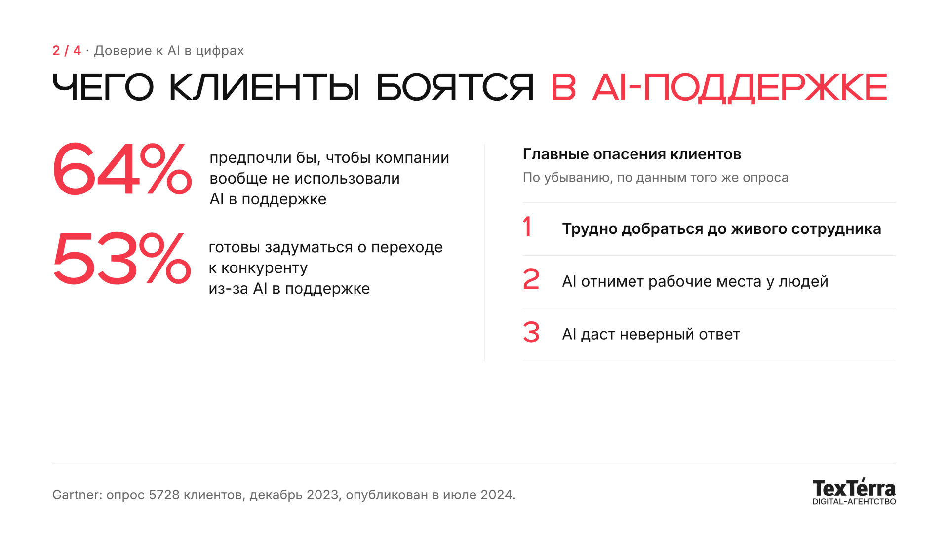 Инфографика: 64% клиентов предпочли бы, чтобы компании не использовали AI в поддержке, 53% готовы задуматься о переходе к конкуренту. Главные опасения по убыванию: трудно добраться до живого сотрудника, AI отнимет рабочие места, AI даст неверный ответ
