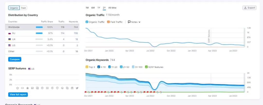 График изменения органической семантики сайта Organic Keywords