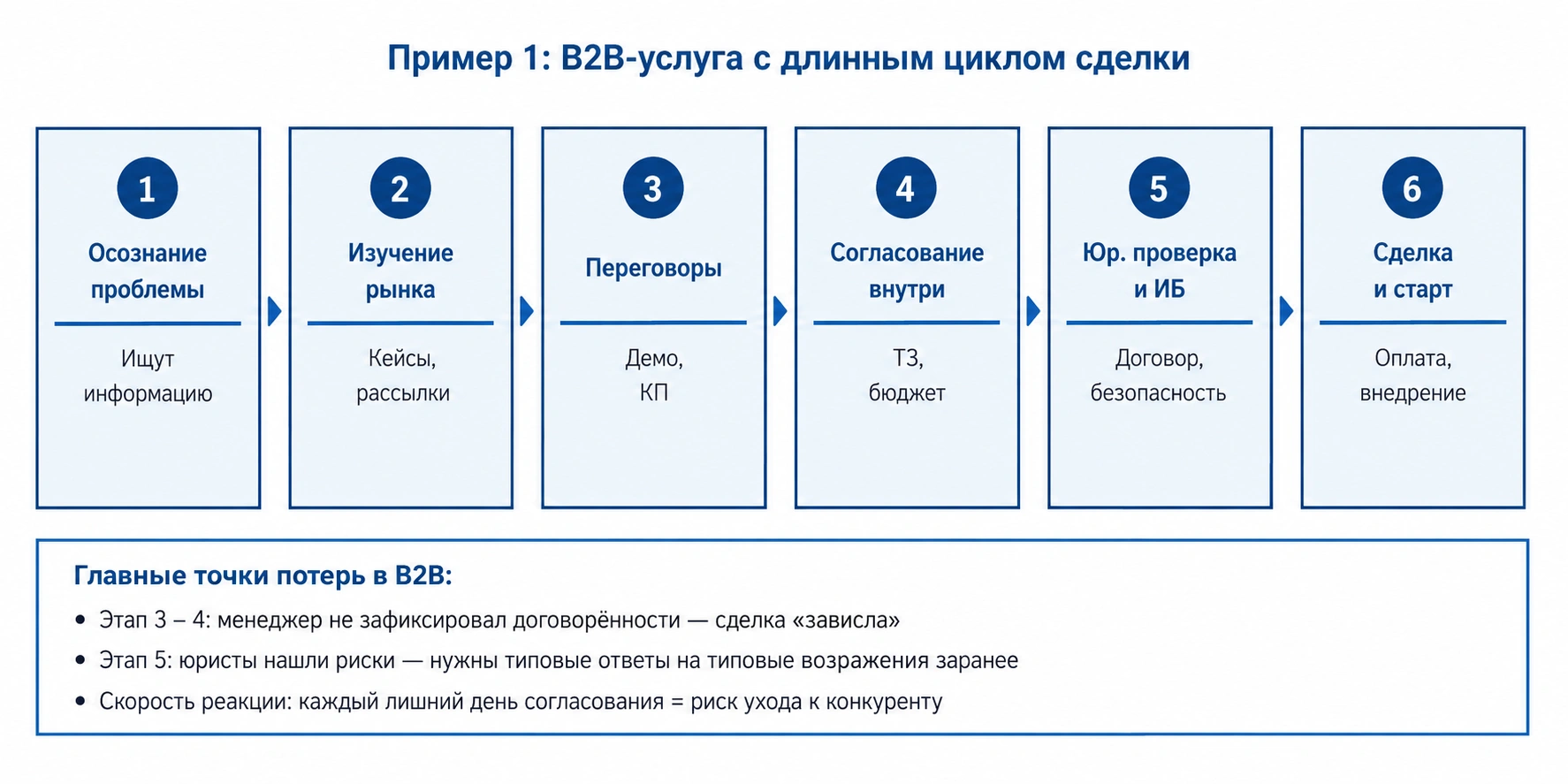 Пример CJM для B2B-услуги с длинным циклом сделки: от осознания проблемы до сделки и старта работ