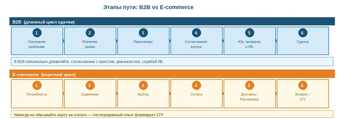 Сравнение этапов клиентского пути в B2B и e-commerce: длинный цикл сделки и короткий цикл покупки