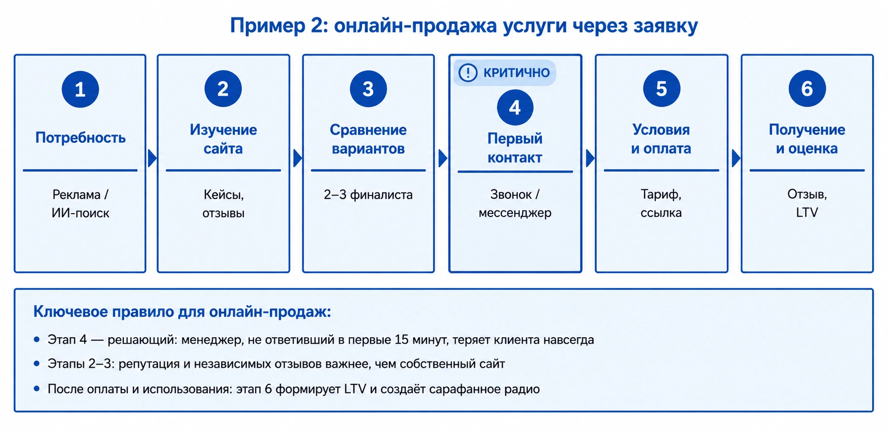 Пример CJM для онлайн-продажи услуги через заявку: от потребности и изучения сайта до оплаты, получения услуги и оценки