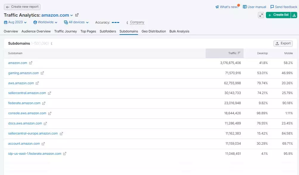 Данные поддоменов Subdomains