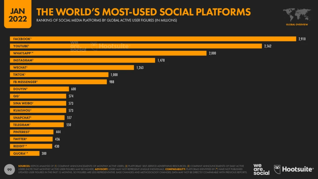 Самые популярные социальные сети в мире
