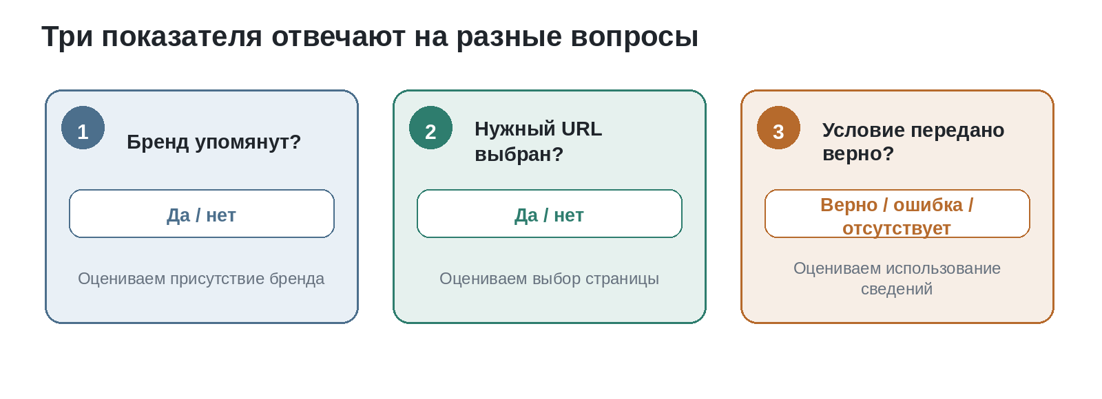 Упоминание бренда, целевой URL и точность условия отвечают на разные вопросы.