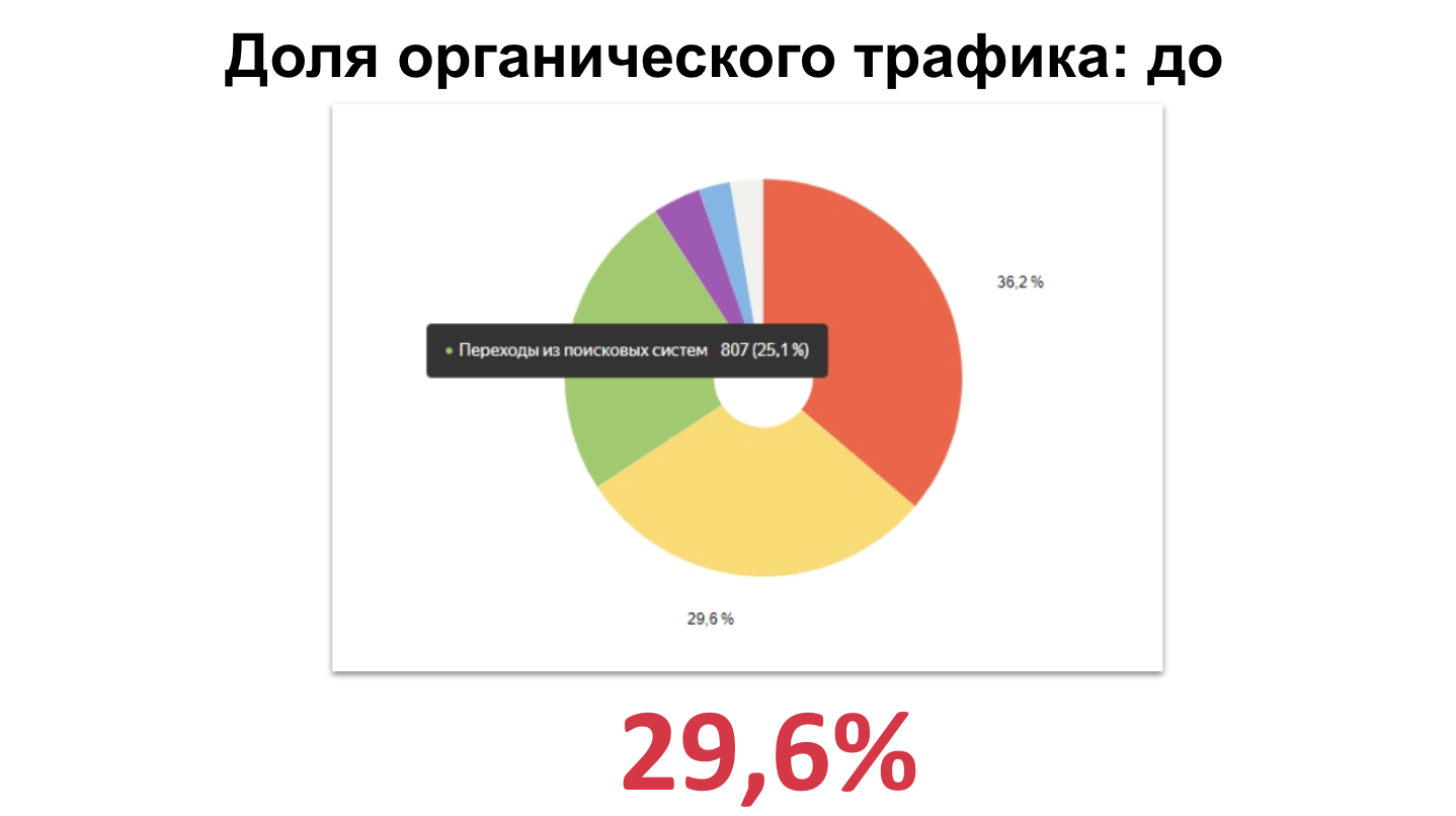 В начале SEO-продвижения сайт получал всего 29,6% трафика из поиска Доля органического трафика на сайте Admaer в начале продвижения